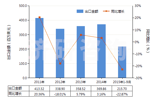 2011-2015年9月中國(guó)粘膠纖維單紗(未加捻或捻度每米不超過(guò)120轉(zhuǎn))(HS54033190)出口總額及增速統(tǒng)計(jì) 2011-2015年9月中國(guó)粘膠纖維單紗(未加捻或捻度每米不超過(guò)120轉(zhuǎn))(HS54033190)出口總額及增速統(tǒng)計(jì)
